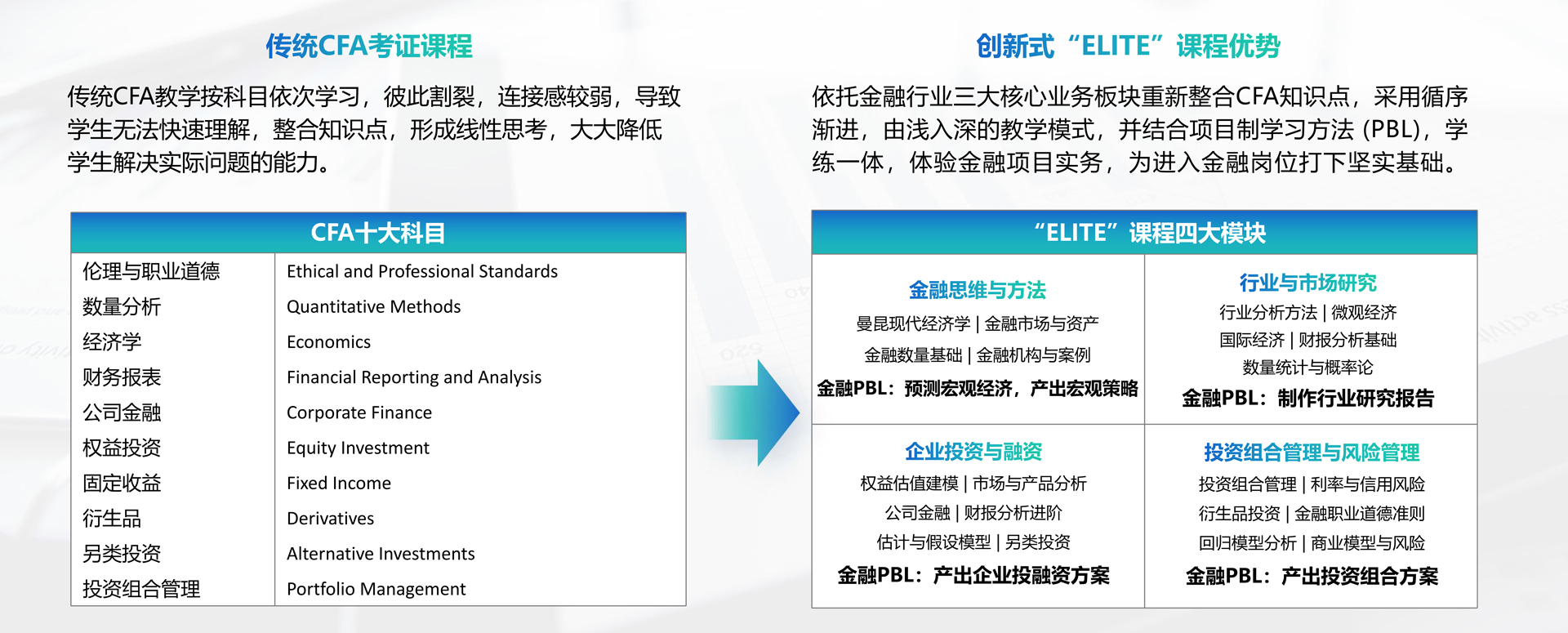 CFA菁英班課程體系