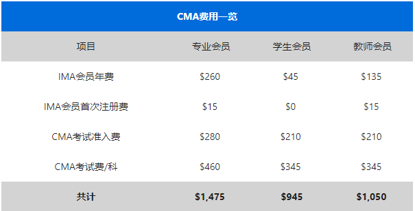 cma考試費(fèi)用人民幣